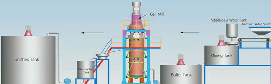 90KW 1.5-3.0T/H Ferrite Ultrafine Wet Grinding Machine Colliding Agitator Mill
