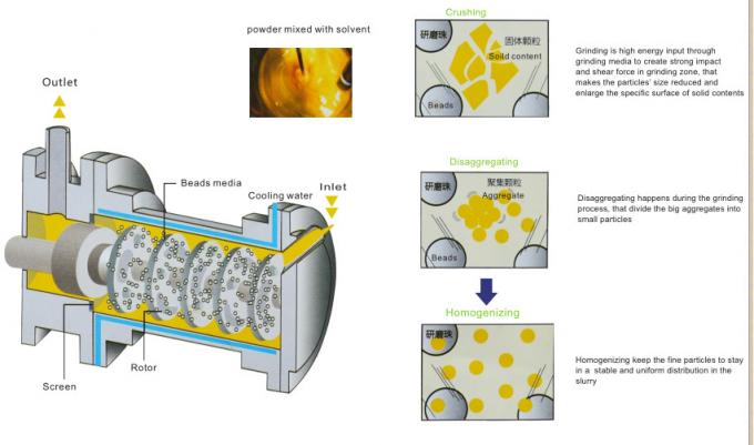 Water Based Horizontal Bead Mill Paint Milling Nano Scale With PLC ...